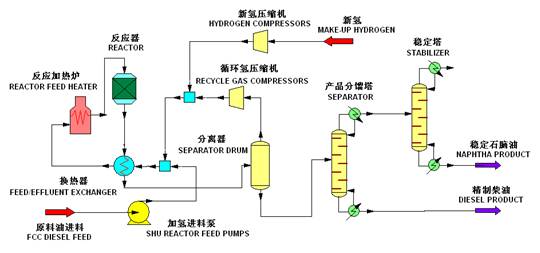 催化柴油改质技术